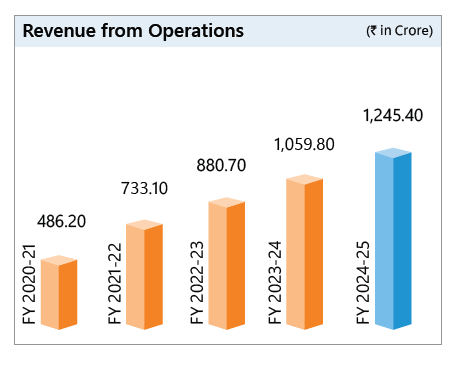 Revenue from Operations